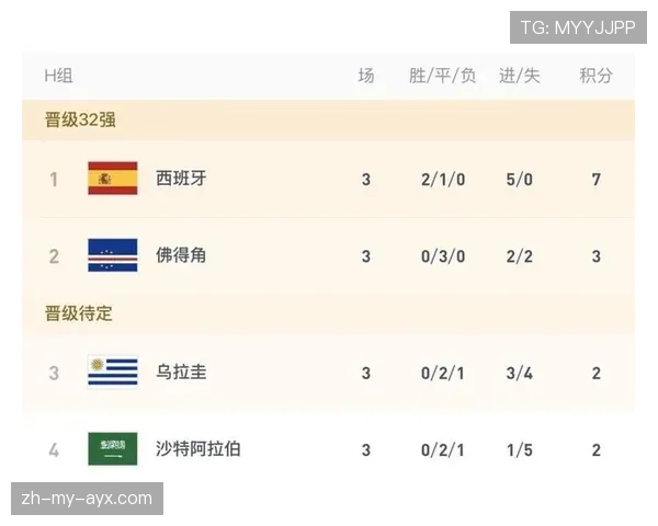 世界杯H组晋级球队解析：西班牙和佛得角全部出线